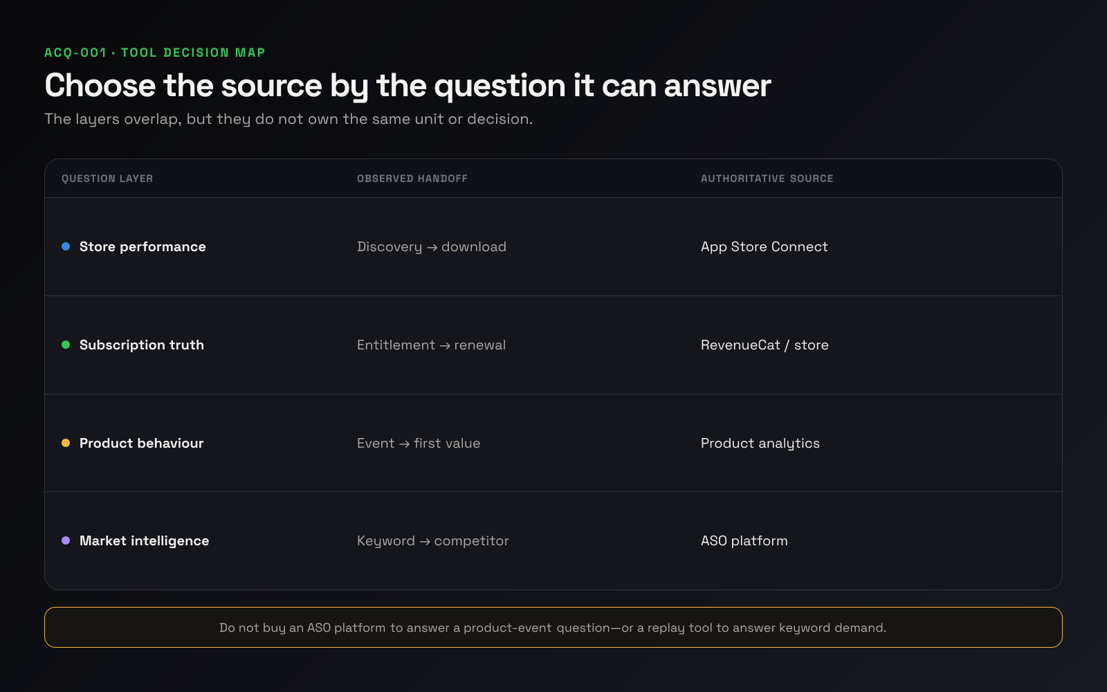 Decision map matching four app-growth questions to their authoritative source layer