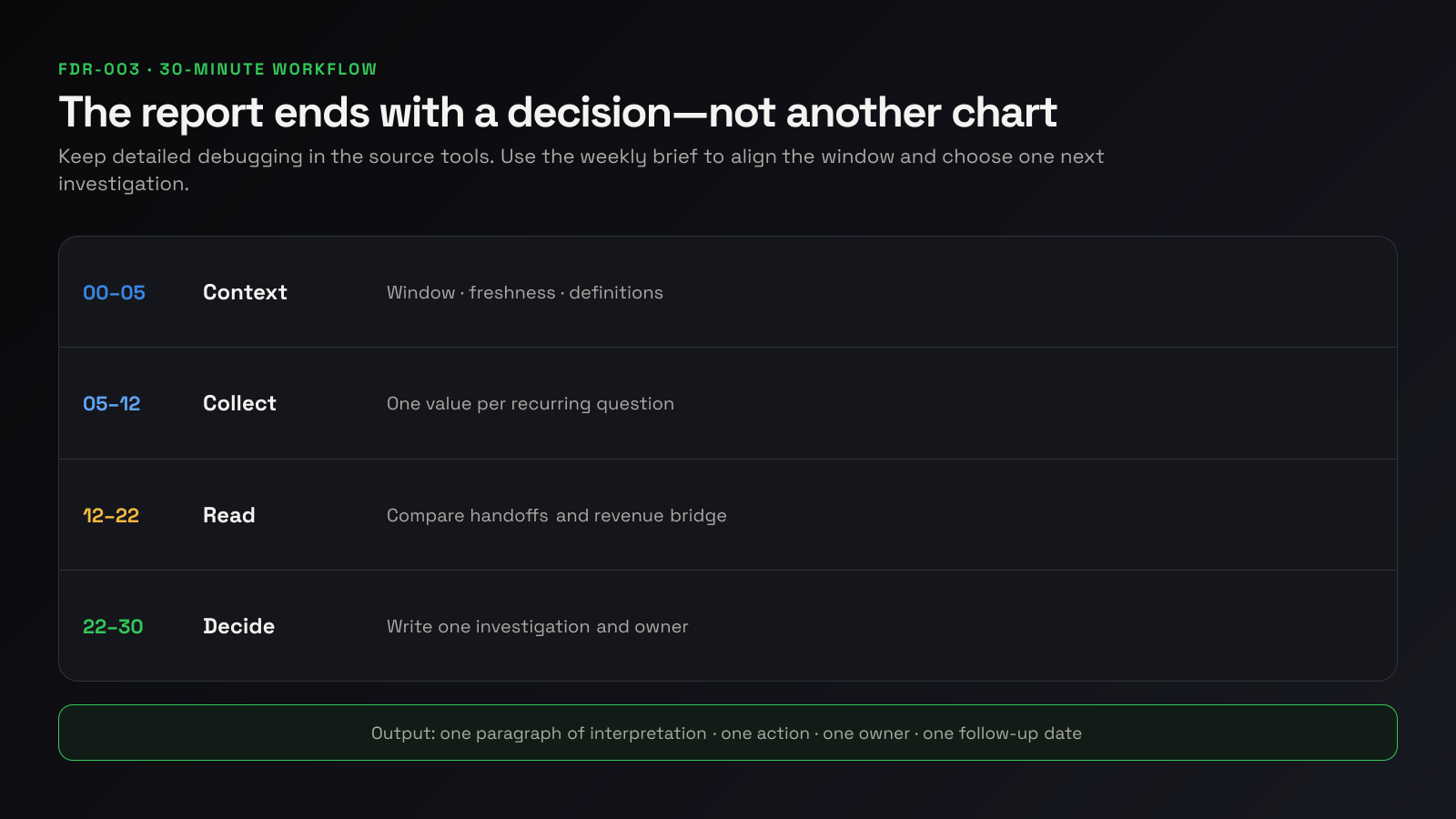 Thirty-minute workflow from reporting context to one owned decision