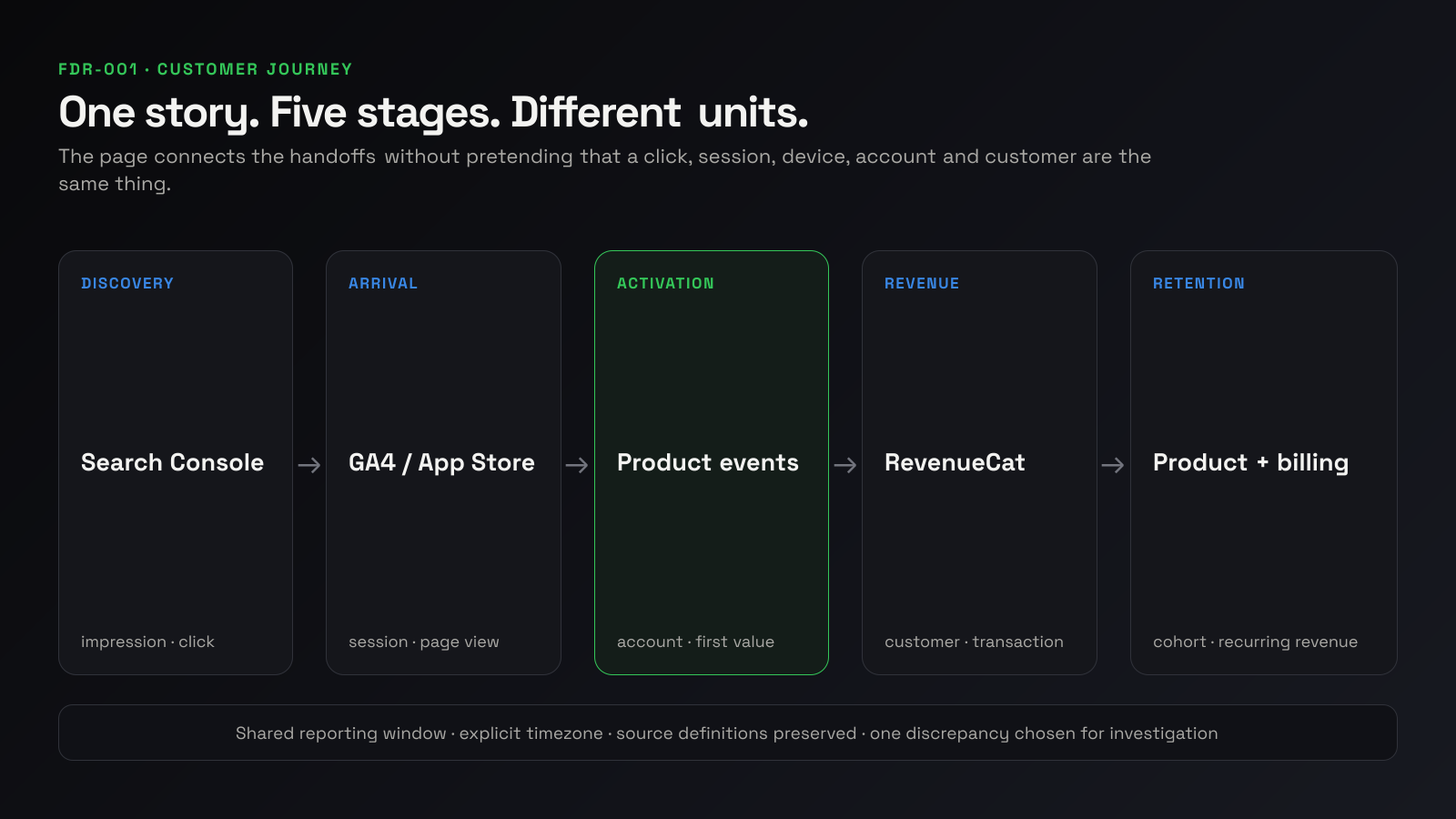 Customer journey from search discovery through retained revenue, with the source beneath each stage