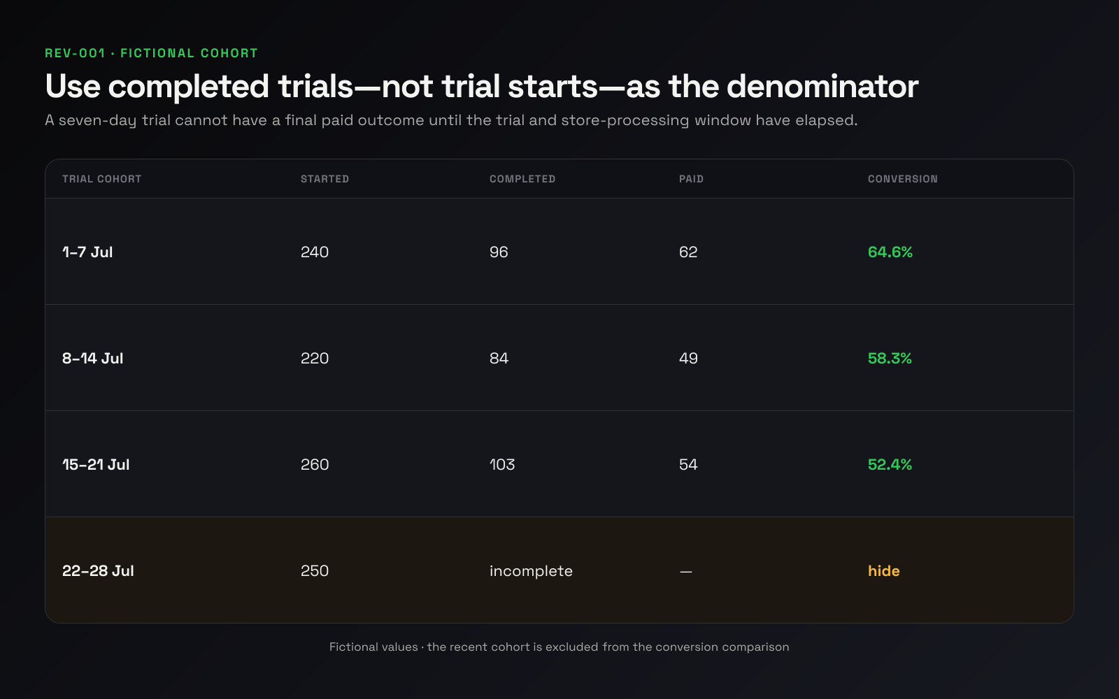 Fictional trial cohorts showing why incomplete periods must be hidden