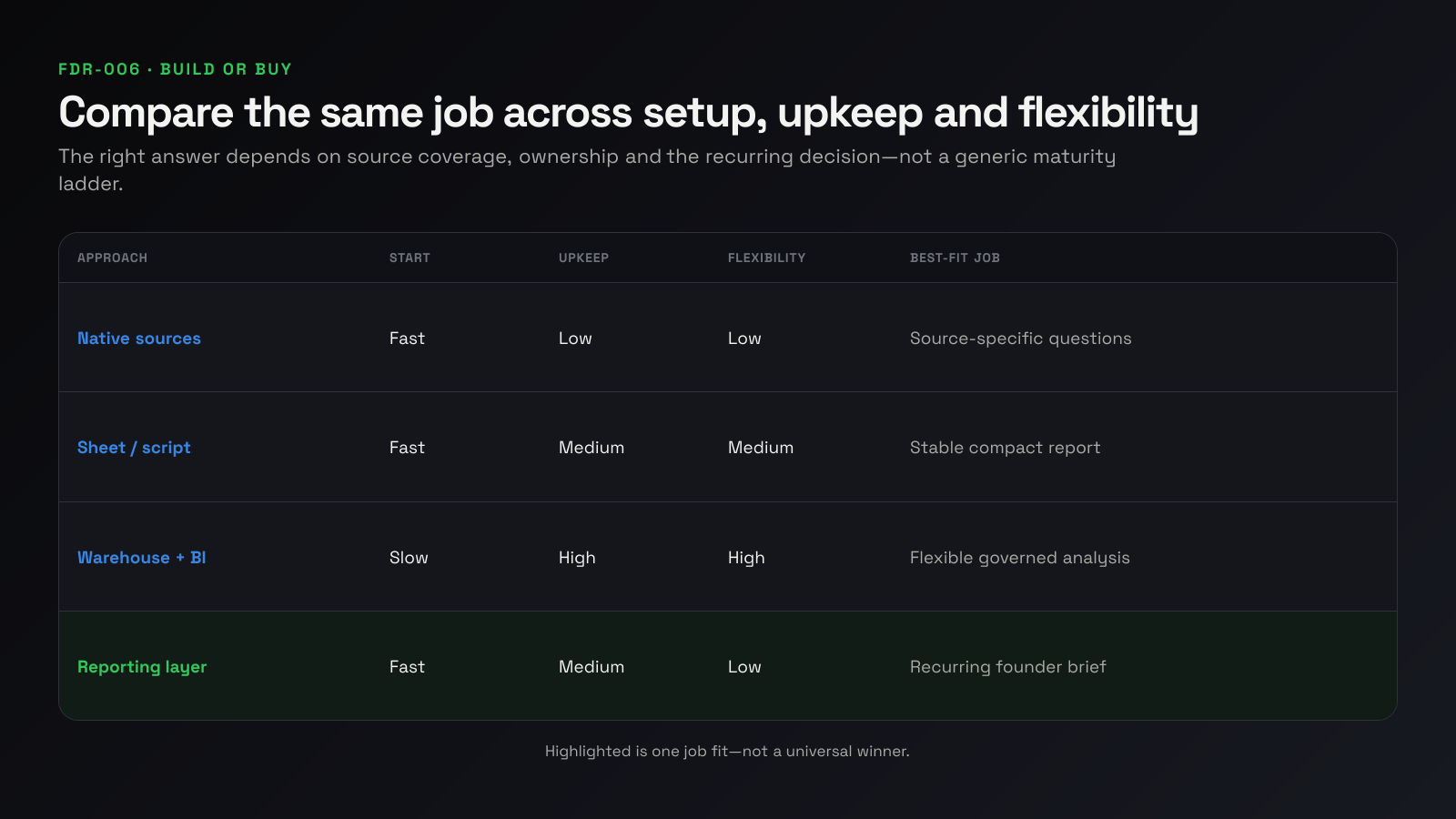Decision matrix comparing native tools, spreadsheet, warehouse BI and founder reporting layer