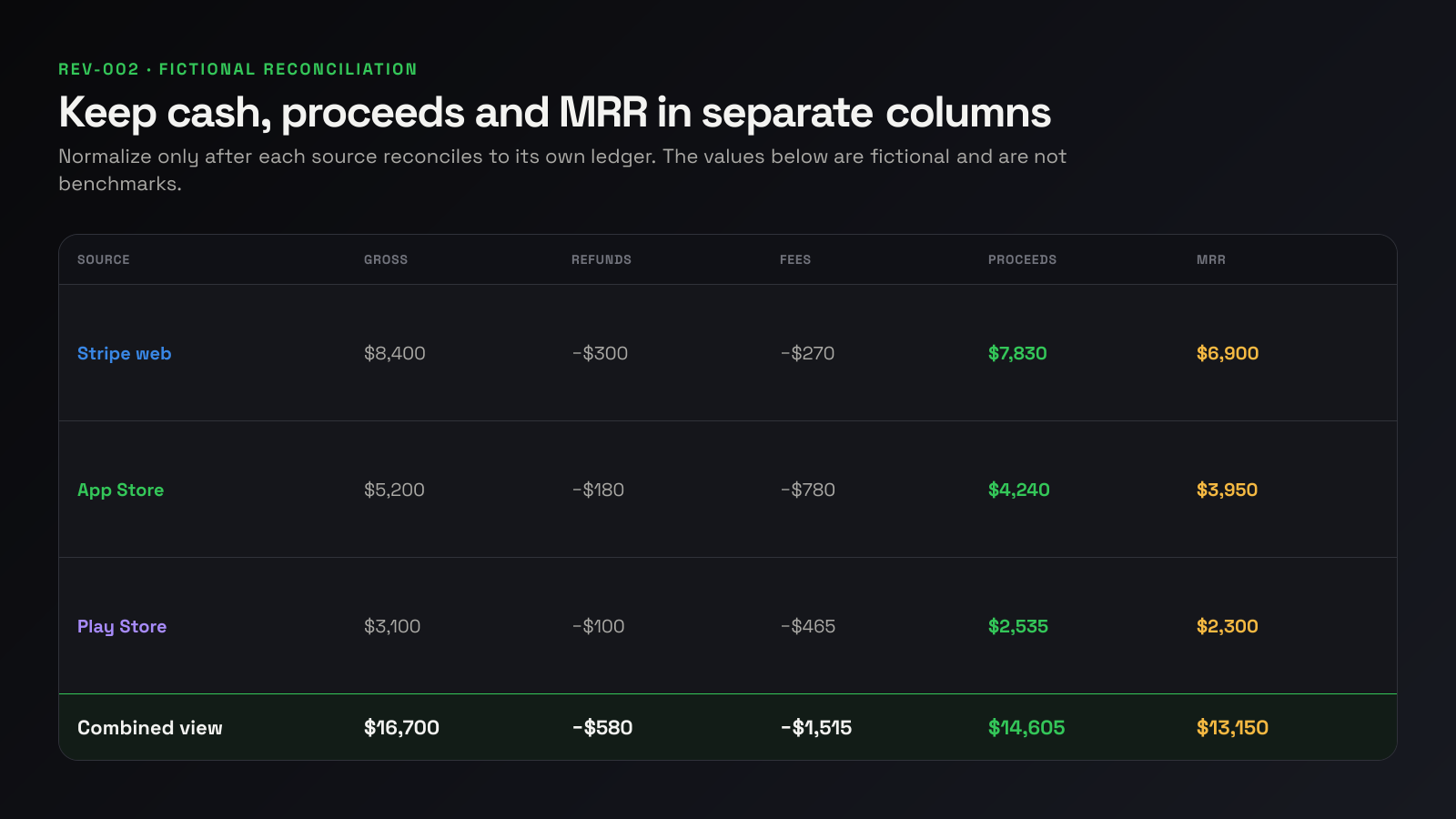 Fictional cross-source reconciliation keeping gross, proceeds and MRR distinct