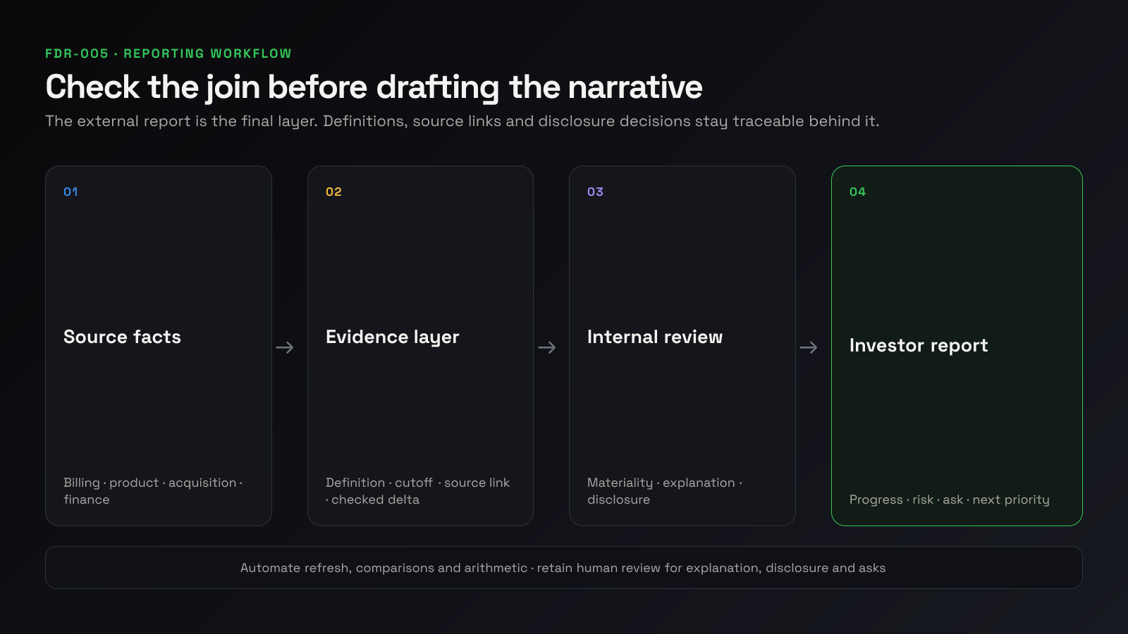 Workflow from source facts through a checked evidence layer to the investor report