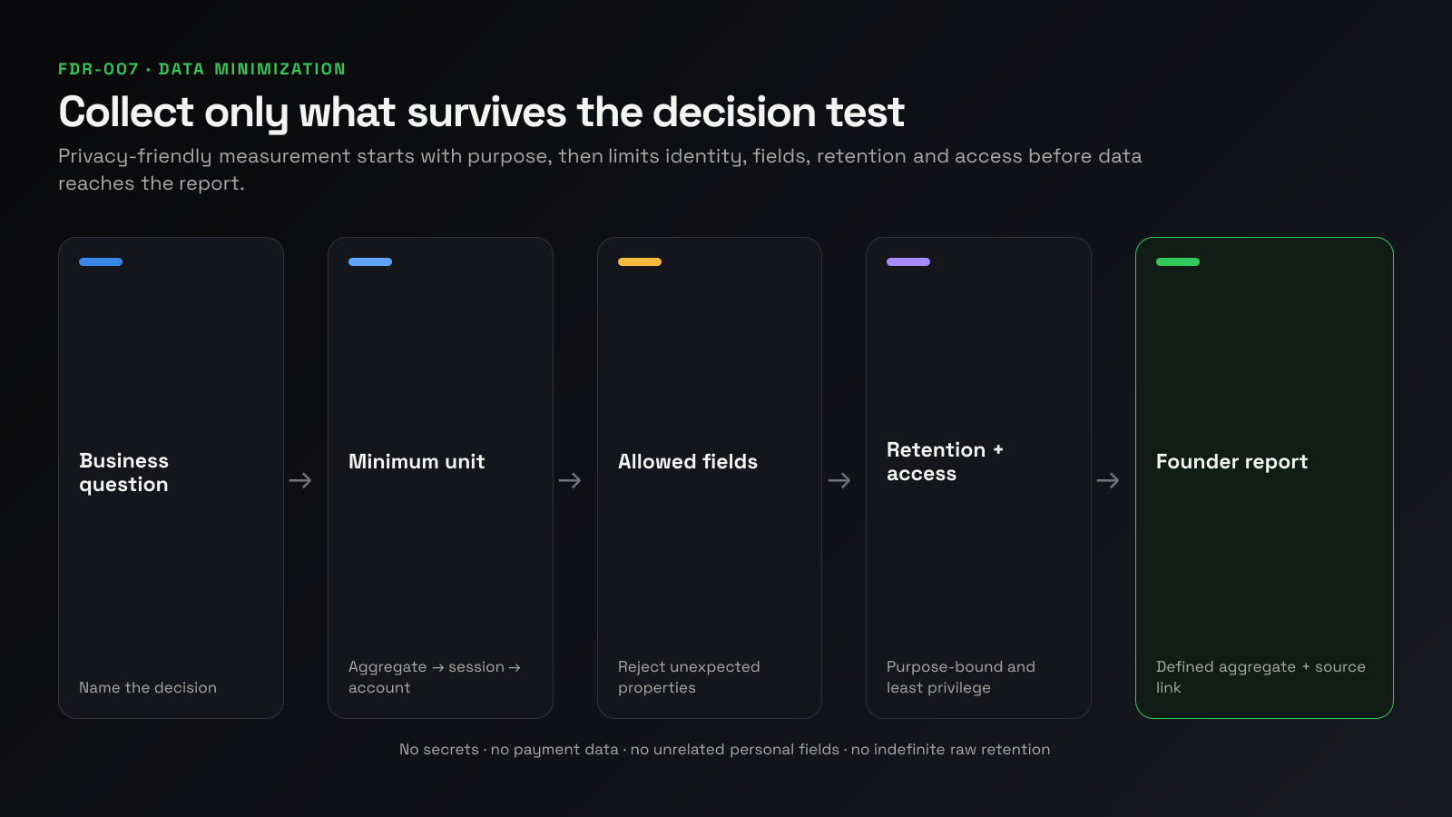 Data-minimization decision map from business question through collection, retention and access