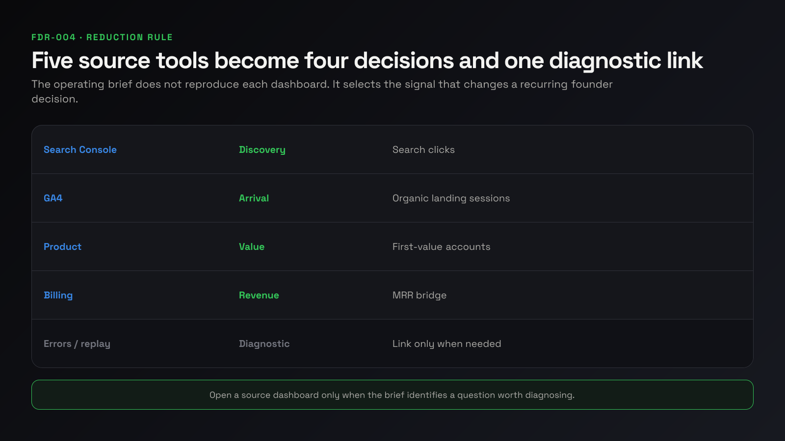 Reduction rule mapping five source tools to four decisions and a diagnostic link