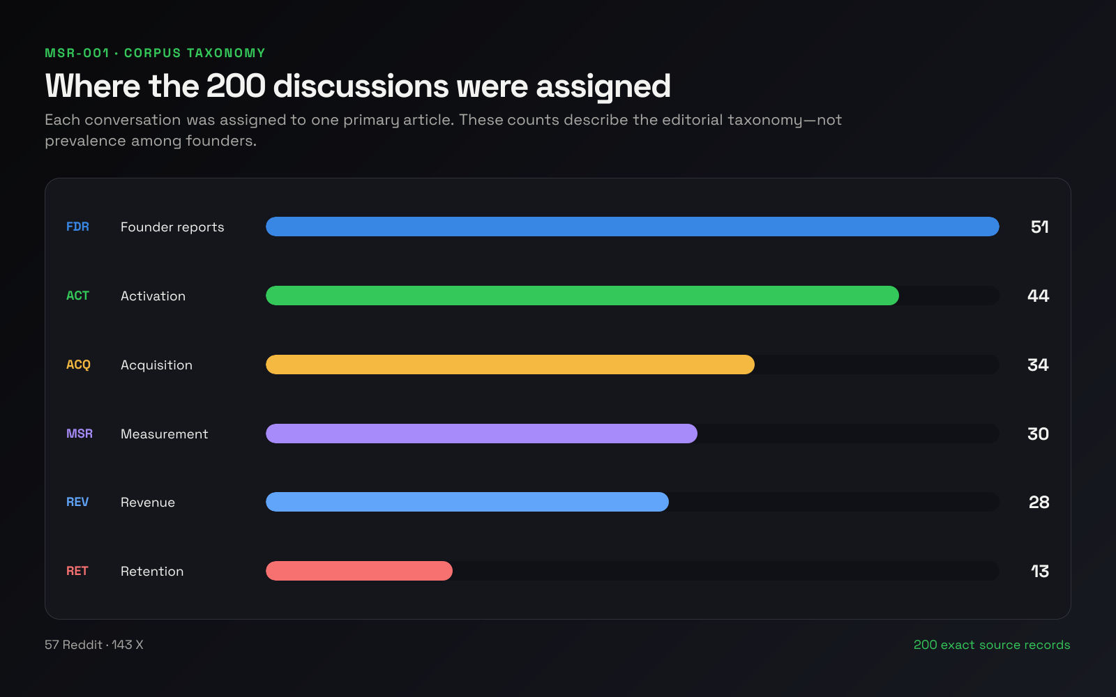 Distribution of the 200 discussions across the six editorial pillars