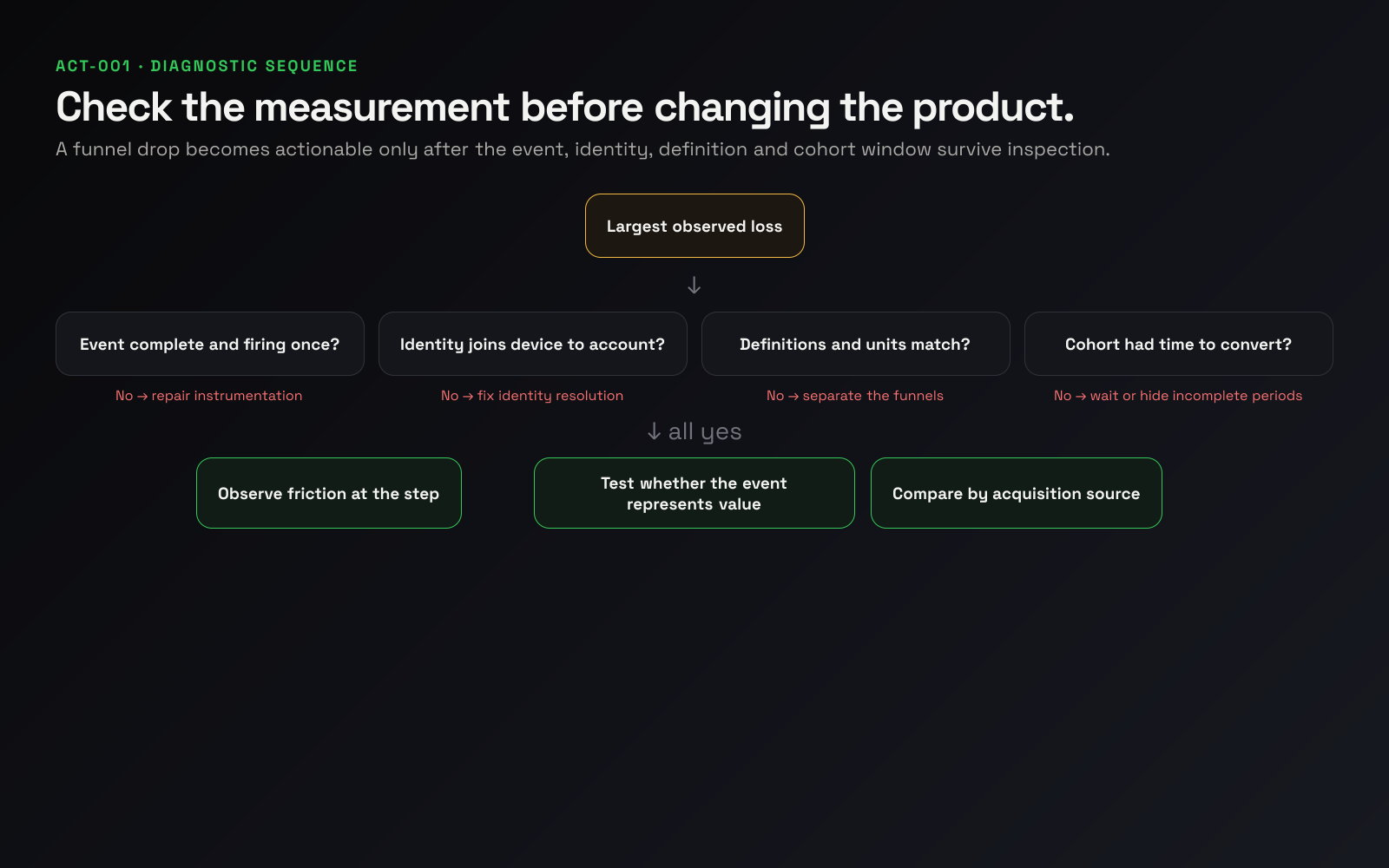 Diagnostic tree for separating measurement problems from product, value and audience problems