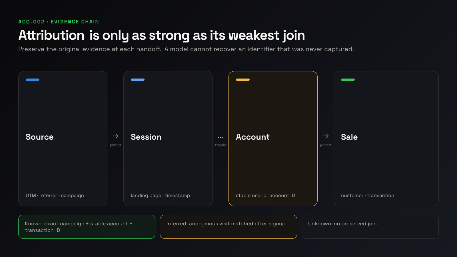 Evidence chain from acquisition source to session, account and sale