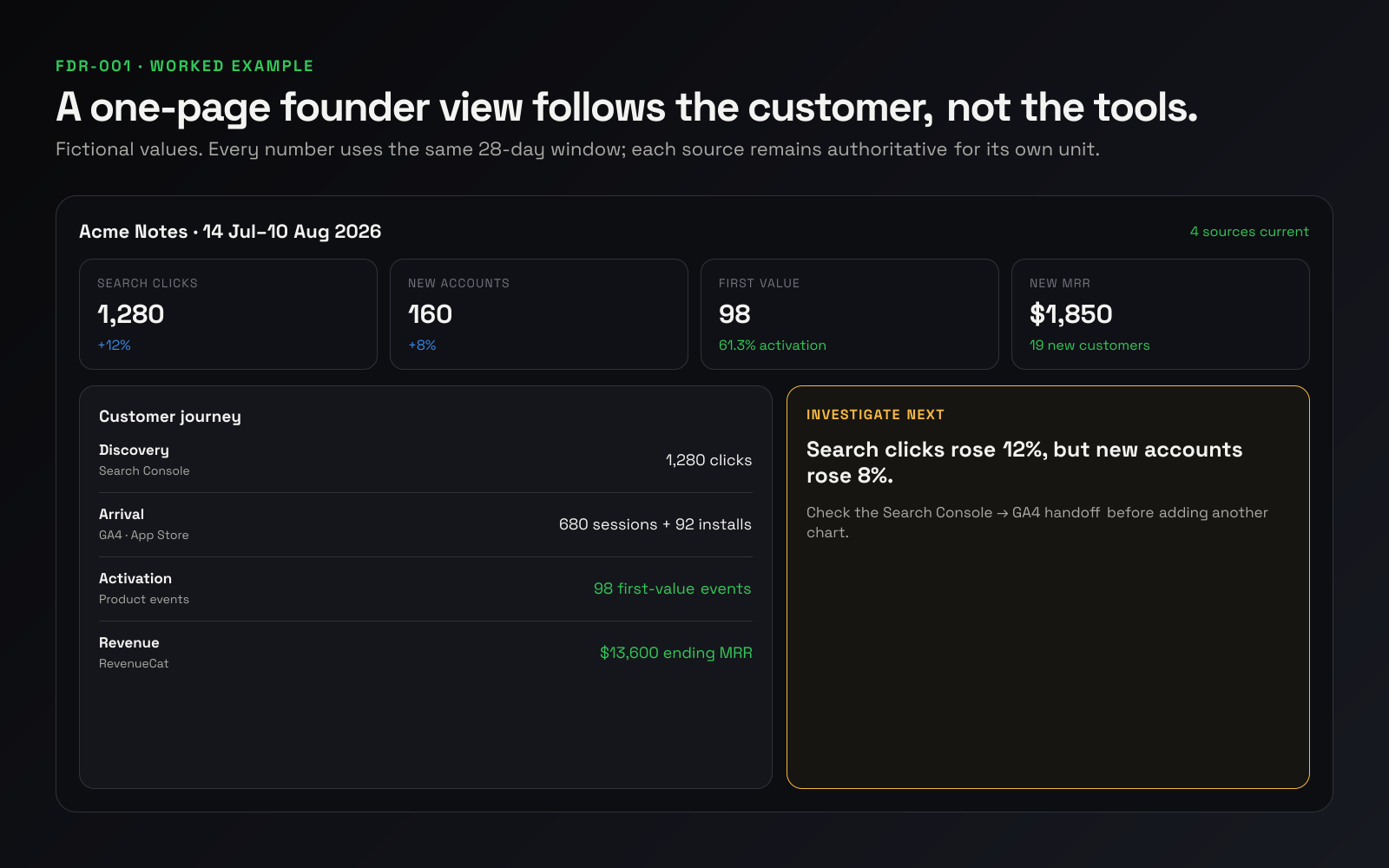 Annotated one-page dashboard blueprint with reporting context, acquisition, activation, revenue, retention and investigation regions