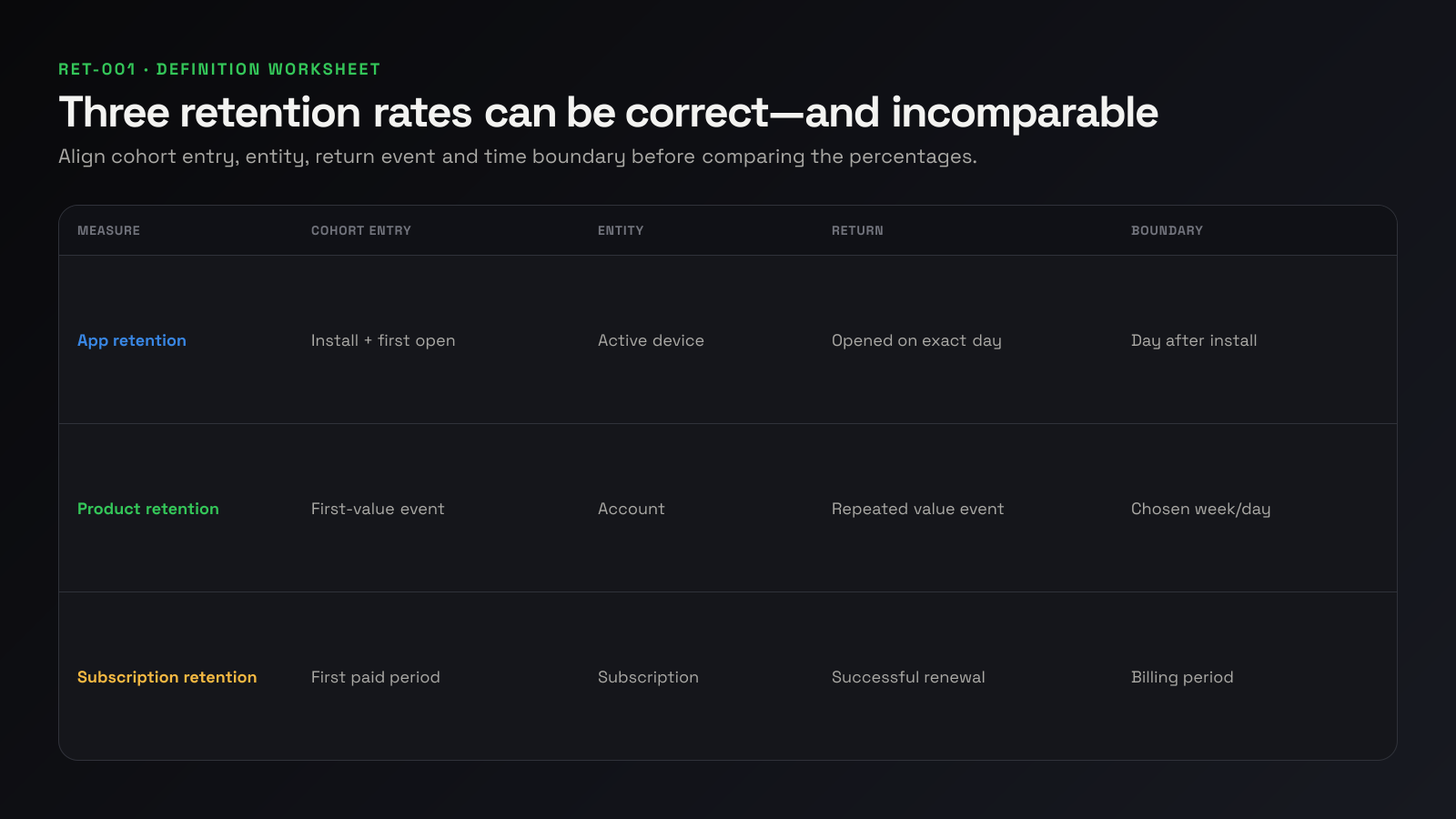 Definition worksheet comparing app, product and subscription retention