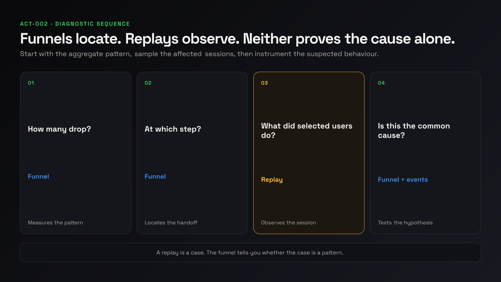 Diagnostic sequence showing when to use a funnel, replay and follow-up events