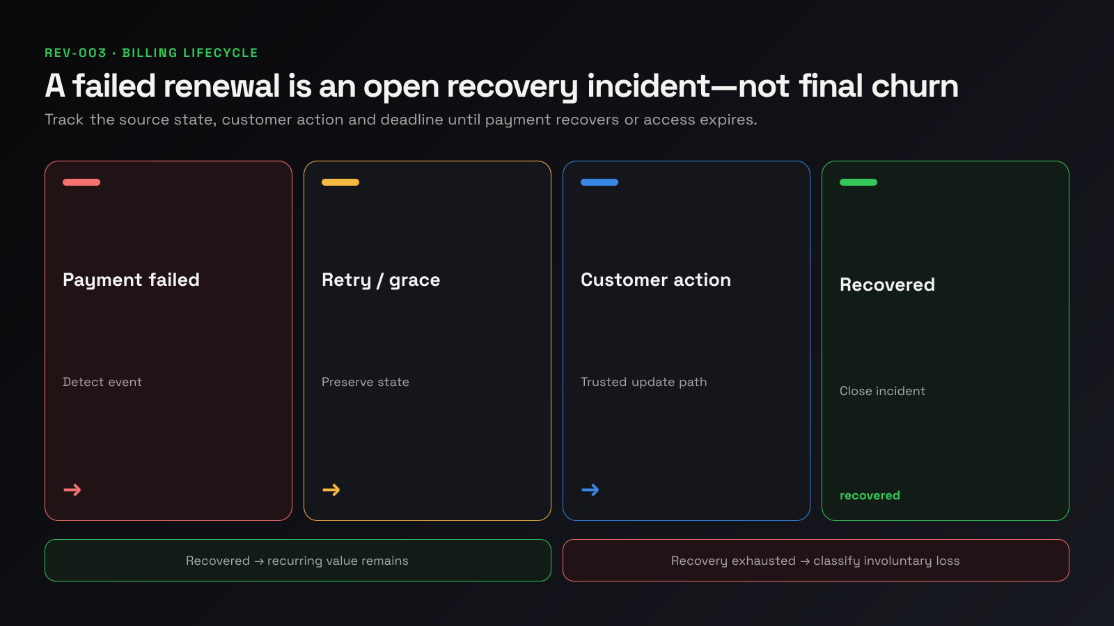 Failed-payment lifecycle from detection through retry, customer action and final outcome